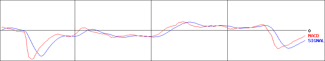 カンダホールディングス(証券コード:9059)のMACDグラフ