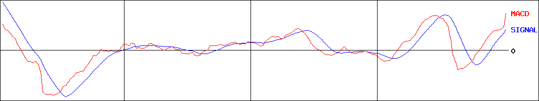 日新(証券コード:9066)のMACDグラフ