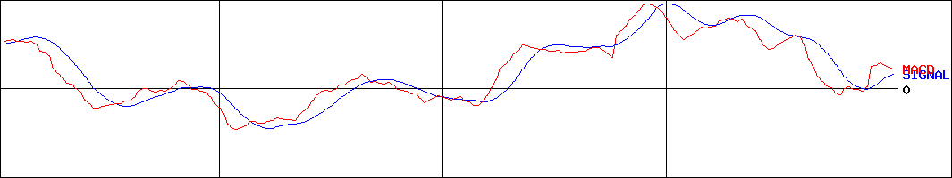 丸全昭和運輸(証券コード:9068)のMACDグラフ