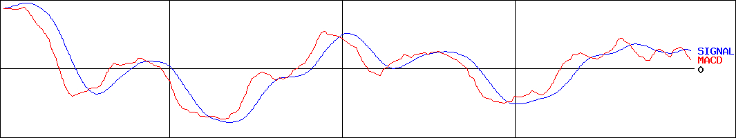 トナミホールディングス(証券コード:9070)のMACDグラフ