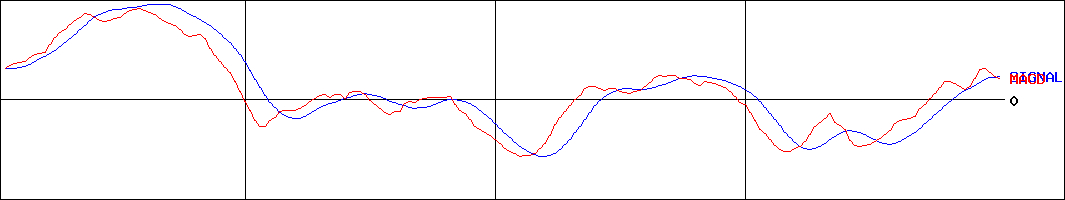 ニッコンホールディングス(証券コード:9072)のMACDグラフ