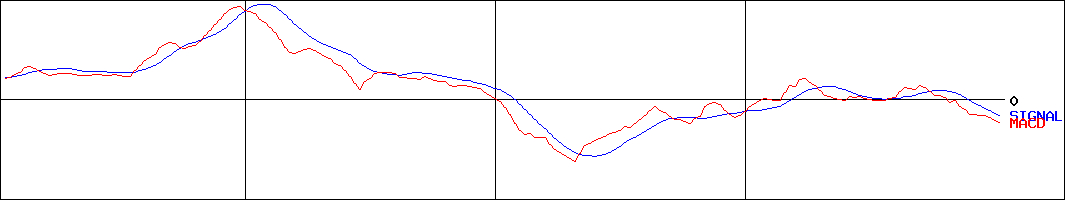 タカセ(証券コード:9087)のMACDグラフ