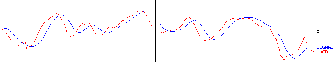 商船三井(証券コード:9104)のMACDグラフ