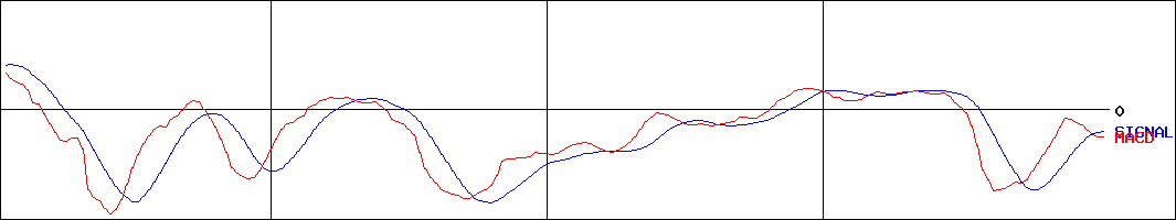 ＮＳユナイテッド海運(証券コード:9110)のMACDグラフ