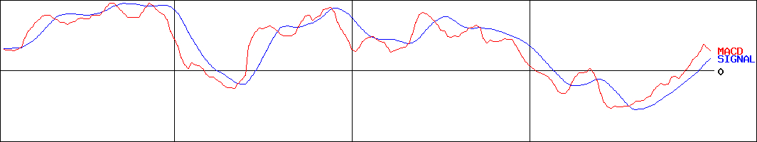 飯野海運(証券コード:9119)のMACDグラフ
