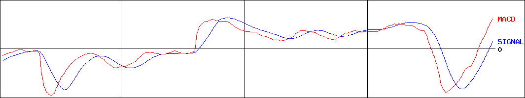 玉井商船(証券コード:9127)のMACDグラフ