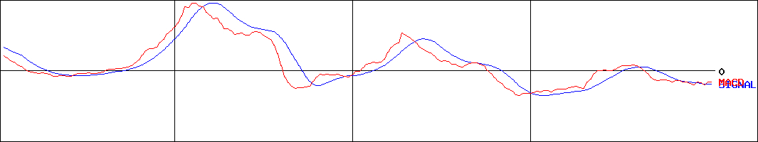 ビーイングホールディングス(証券コード:9145)のMACDグラフ