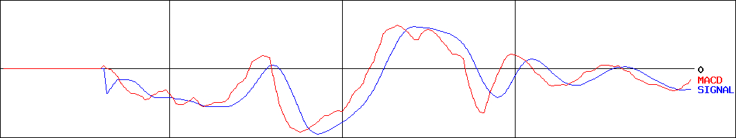 クオルテック(証券コード:9165)のMACDグラフ