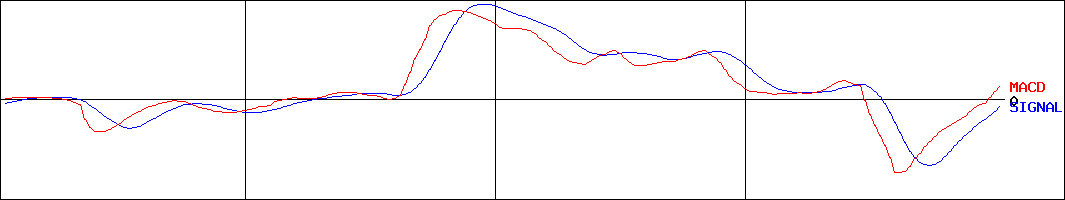東京汽船(証券コード:9193)のMACDグラフ