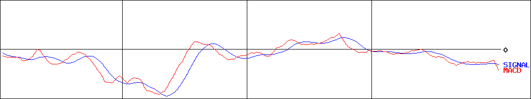 スカイマーク(証券コード:9204)のMACDグラフ