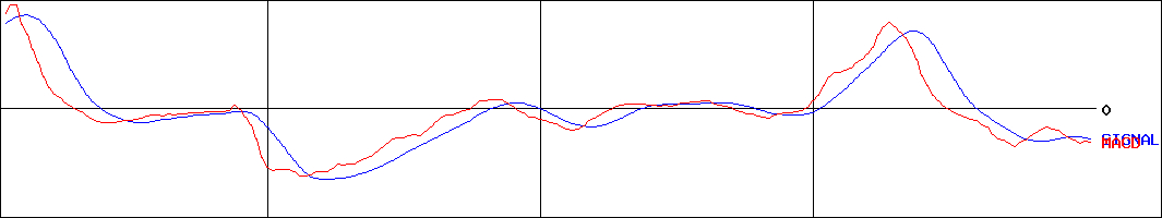 スターフライヤー(証券コード:9206)のMACDグラフ