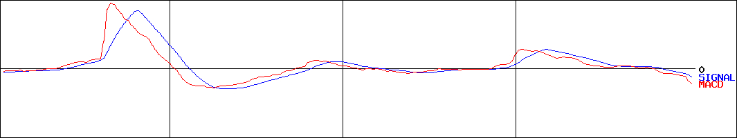 セイファート(証券コード:9213)のMACDグラフ
