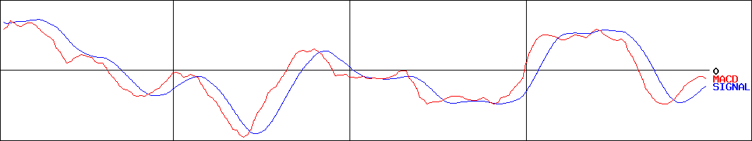 ビーウィズ(証券コード:9216)のMACDグラフ