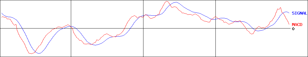 パスコ(証券コード:9232)のMACDグラフ