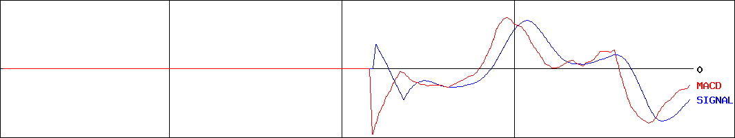 バリュークリエーション(証券コード:9238)のMACDグラフ