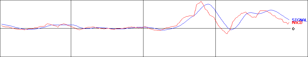 リベロ(証券コード:9245)のMACDグラフ