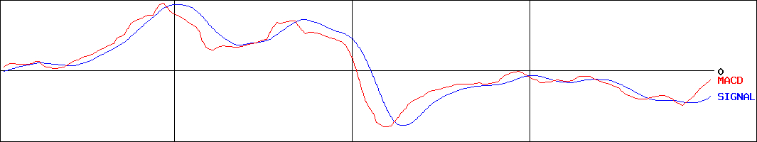 MACD-リベロ(証券コード:9245)