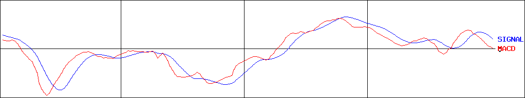 ラストワンマイル(証券コード:9252)のMACDグラフ