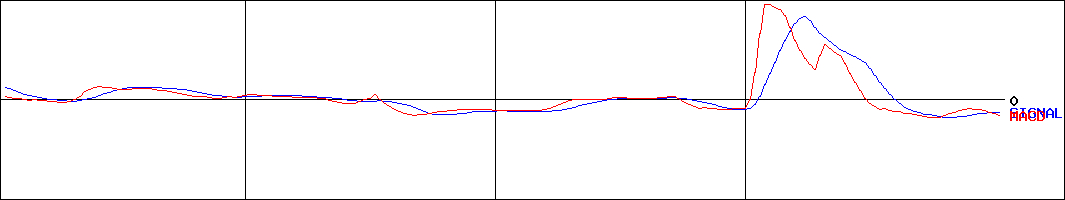 サクシード(証券コード:9256)のMACDグラフ