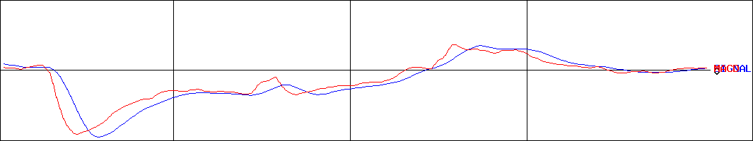 ＣＳ－Ｃ(証券コード:9258)のMACDグラフ