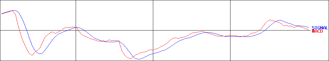 タカヨシ(証券コード:9259)のMACDグラフ