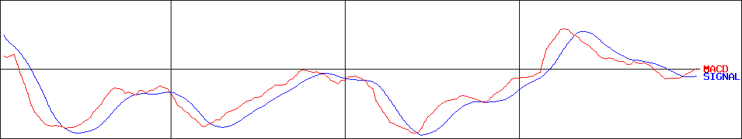 シルバーライフ(証券コード:9262)のMACDグラフ