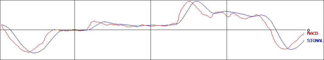 ポエック(証券コード:9264)のMACDグラフ