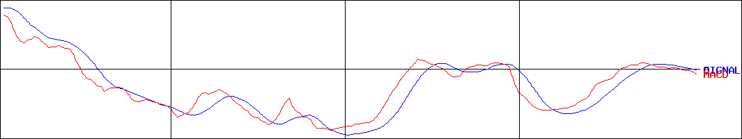 ブティックス(証券コード:9272)のMACDグラフ