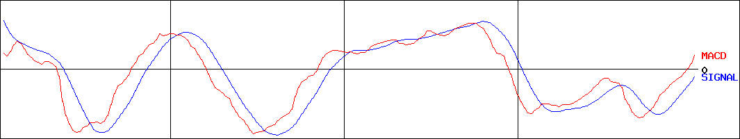 ブティックス(証券コード:9272)のMACDグラフ