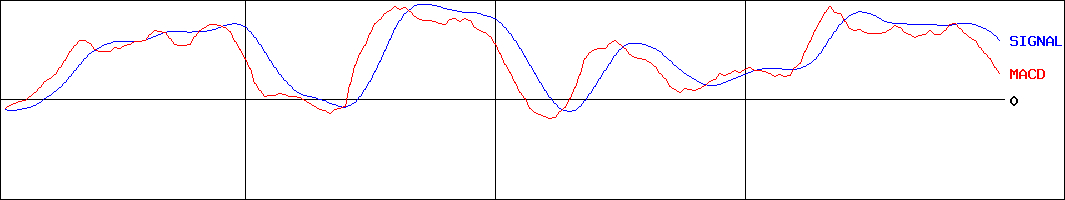 三菱倉庫(証券コード:9301)のMACDグラフ