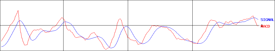 乾汽船(証券コード:9308)のMACDグラフ