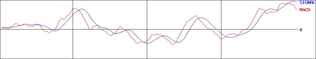 日本トランスシティ(証券コード:9310)のMACDグラフ