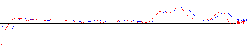 アサガミ(証券コード:9311)のMACDグラフ