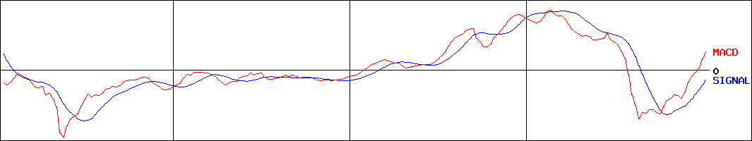 ケイヒン(証券コード:9312)のMACDグラフ