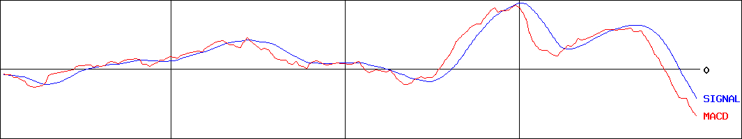 丸八倉庫(証券コード:9313)のMACDグラフ
