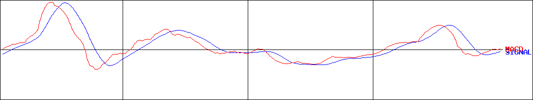 丸八倉庫(証券コード:9313)のMACDグラフ