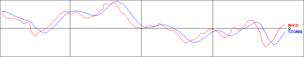 中央倉庫(証券コード:9319)のMACDグラフ