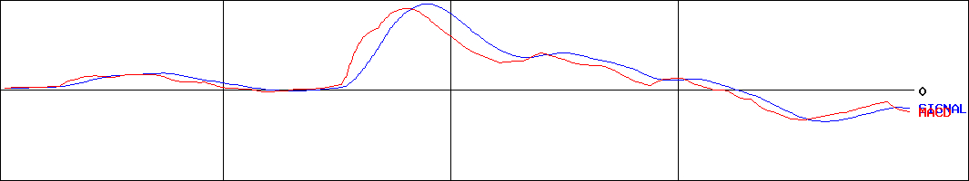 MACD-川西倉庫(証券コード:9322)