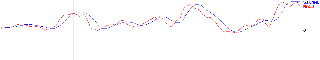 安田倉庫(証券コード:9324)のMACDグラフ