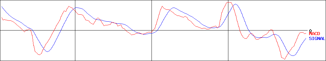 安田倉庫(証券コード:9324)のMACDグラフ