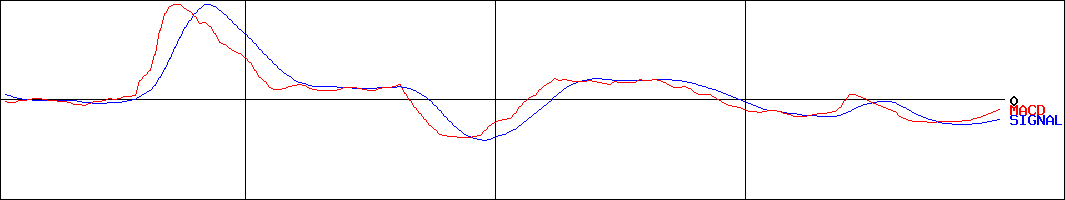 MACD-関通(証券コード:9326)