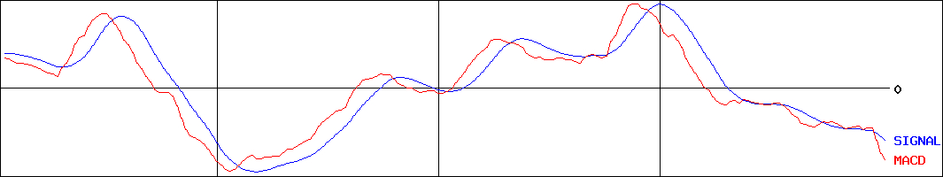 トリドリ(証券コード:9337)のMACDグラフ