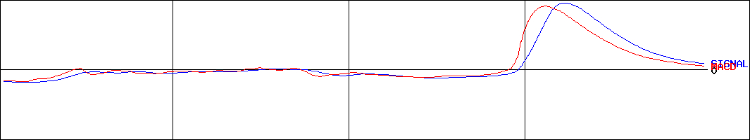 MACD-INFORICH(証券コード:9338)