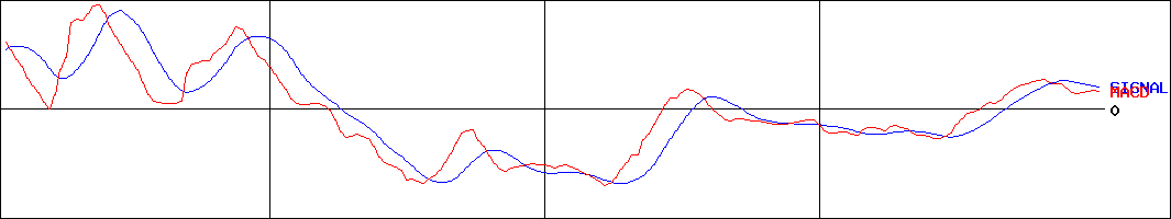 スマサポ(証券コード:9342)のMACDグラフ