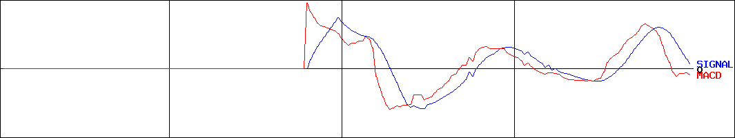 MACD-日本管財ホールディングス(証券コード:9347)