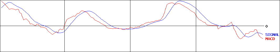 リンコーコーポレーション(証券コード:9355)のMACDグラフ
