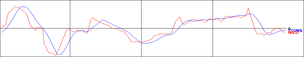 リンコーコーポレーション(証券コード:9355)のMACDグラフ