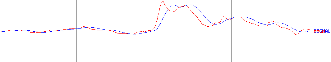 名港海運(証券コード:9357)のMACDグラフ