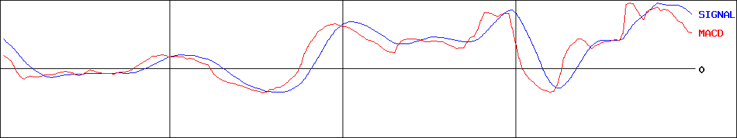 鈴与シンワート(証券コード:9360)のMACDグラフ