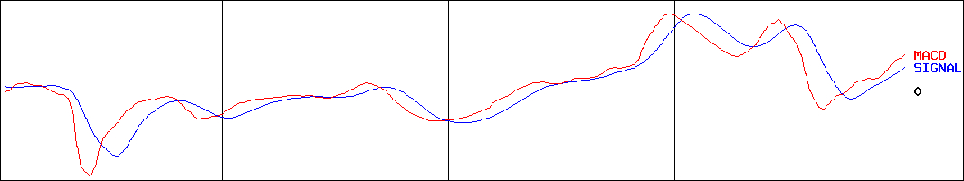 鈴与シンワート(証券コード:9360)のMACDグラフ